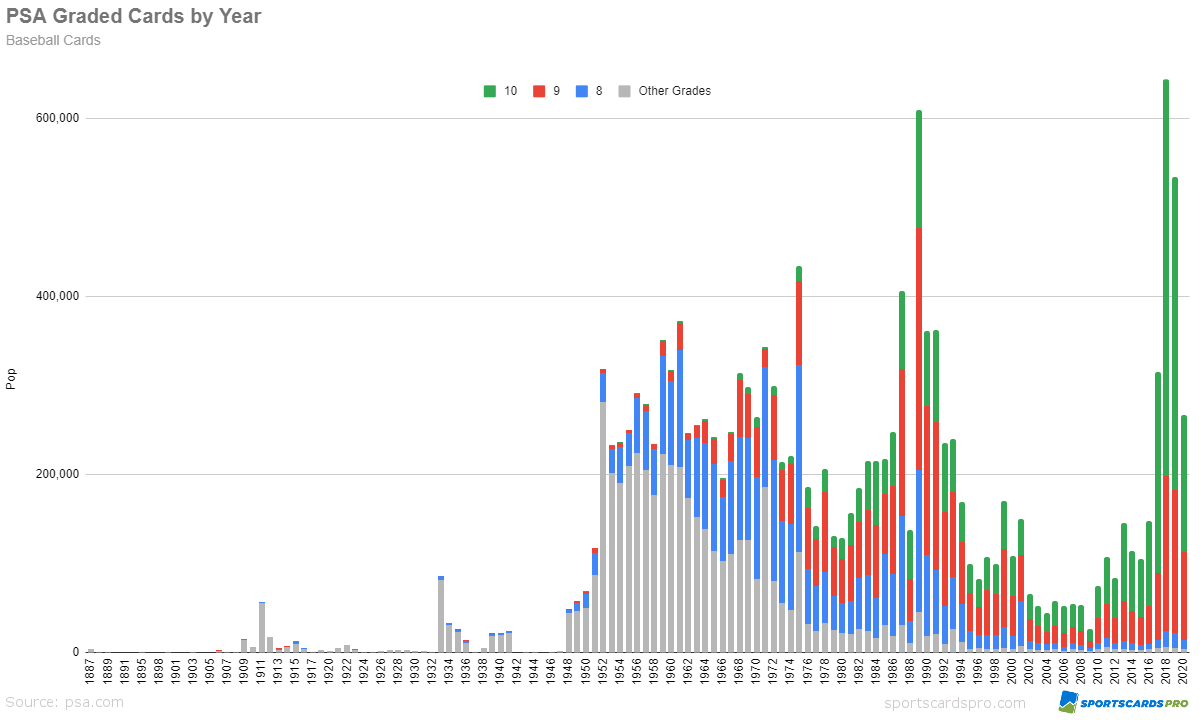 PSA population report showing grade distribution over time